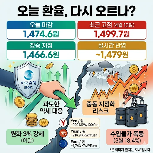 환율, 1,500원 재돌파 가능성은? 2026년 전망