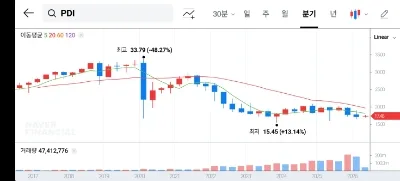 PIMCO 다이나믹 인컴 펀드(PDI) 2026년 월배당 15% 분석