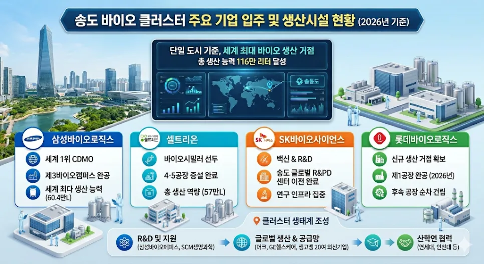 송도 바이오 클러스터 현황과 부동산 전망 2026
