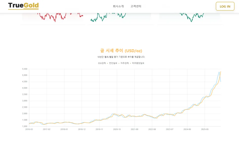 TrueGold 금 ETF 사기 수법 2026: AI 자동매매 함정 파헤치기 2