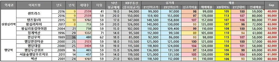 센트라스 17평 투자, 2026년 현재 14.5억? 과거 놓친 기회 분석 2