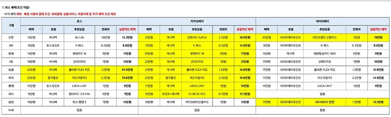2026년 4월 신용카드 캐시백 비교: 혜택 높은 카드 3가지