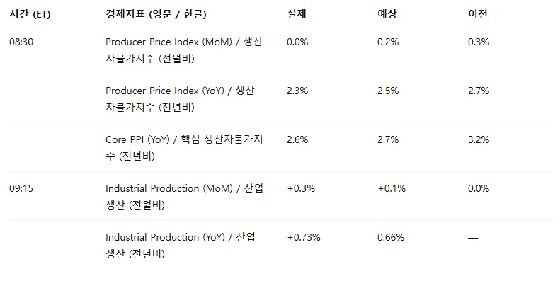 미국 주식 시장 2026년 전망: ASML 급락과 PPI 둔화 영향 분석