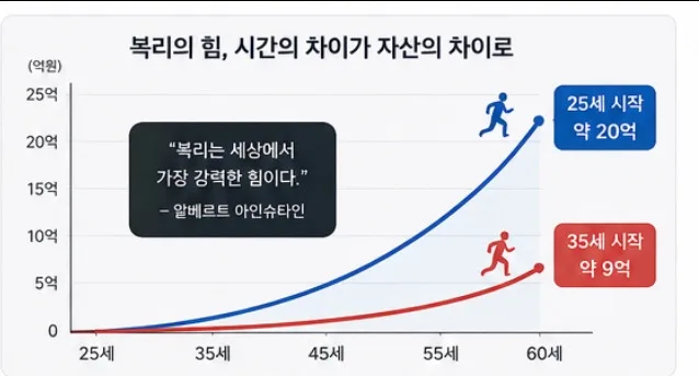 2026년, 투자는 왜 '지금' 시작해야 할까? 복리 효과와 시간의 중요성