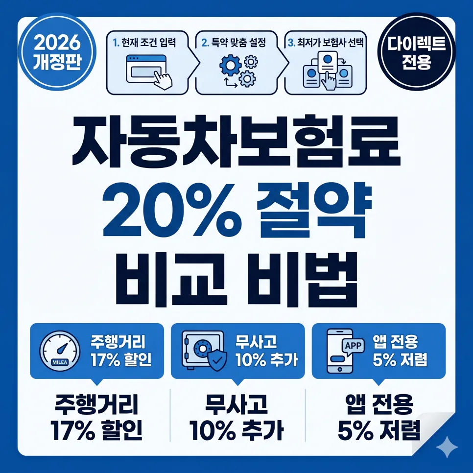 2026 자동차보험료 20% 절약 비법: 다이렉트 비교 견적 완벽 가이드