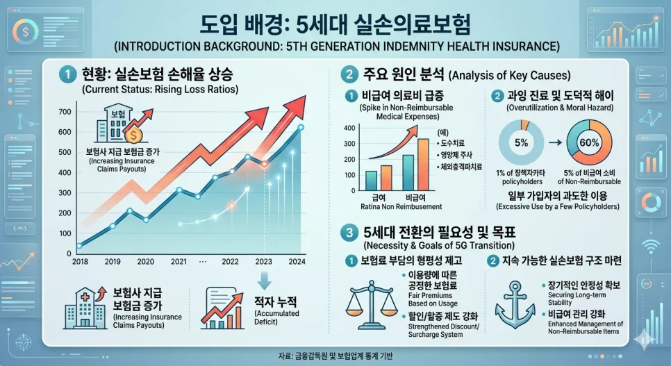 5세대 실손보험 전환, 보험료 폭탄 피하는 법 2026