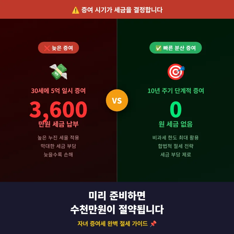 2026년 자녀 증여세 절세 전략: 10년 비과세 한도 활용법