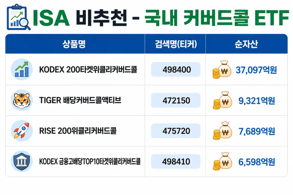 ISA vs 일반계좌: 커버드콜 ETF, 어디에 투자해야 할까? (2026)