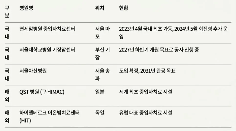 중입자치료 암보험 특약 2026년 최신 가입 전략 2
