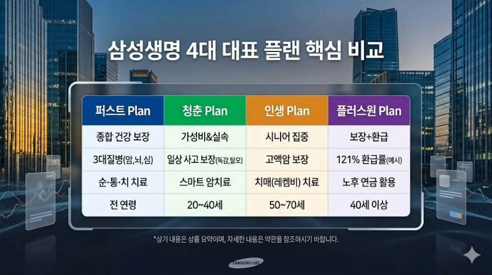 2026년 삼성생명 건강보험 4대 플랜 비교: 나에게 맞는 상품은?