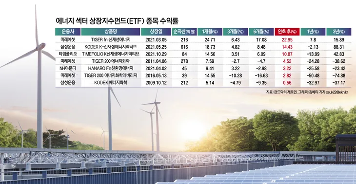 KODEX 신재생에너지액티브 ETF 2026년 전망 및 수익률 분석