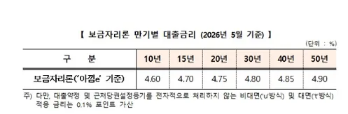 보금자리론 금리 인상 2026: 내 집 마련 꿈, 현실적인 대처법은?