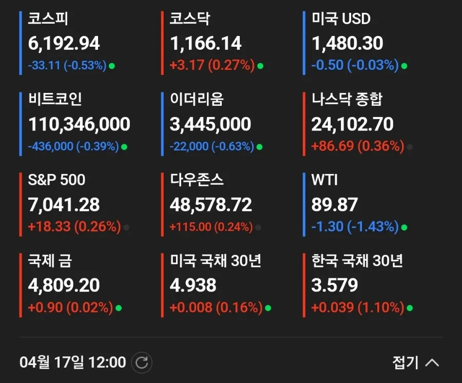2026년 경제일기: 뉴욕 증시 최고치, 부동산 시장 동향 총정리