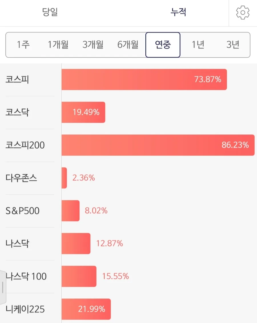 미국 주식 투자, 300조 원 돌파 배경과 2026년 전망 분석 2
