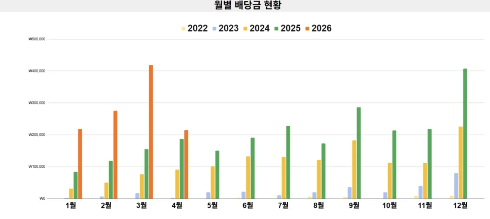 2026년 4월 주식 배당금 총정리: 실제 수령액 및 성장 분석