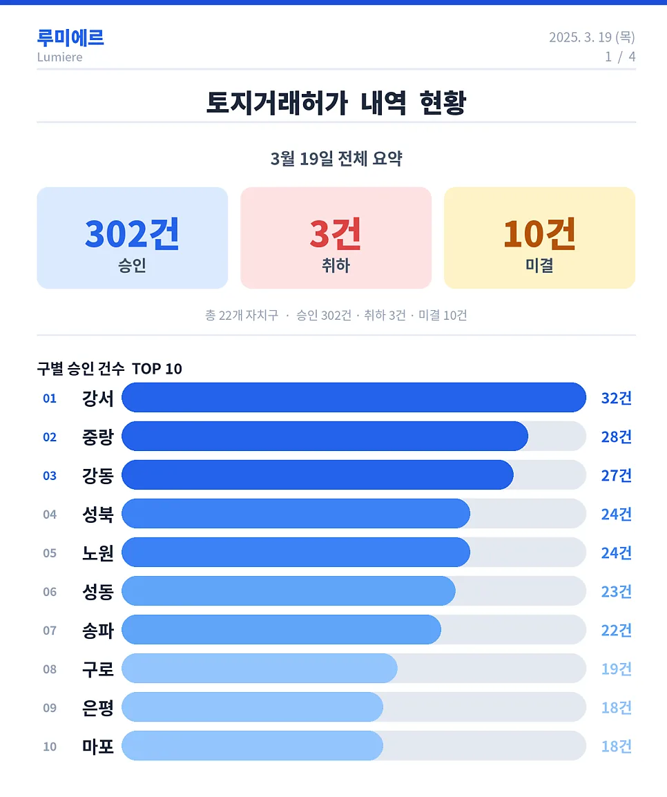 서울 아파트 토지거래허가 2026년 3월 19일 최신 현황
