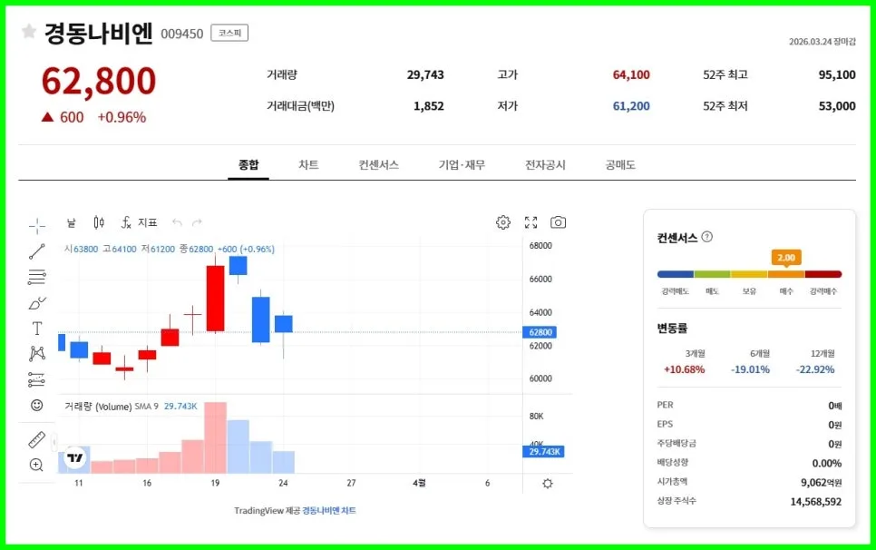 경동나비엔 배당금 2026년 전망: 순이익 감소에도 주주환원 강화 이유는?