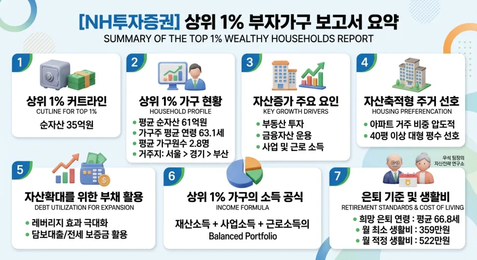 상위 1% 부자 보고서 2026: 퇴직연금 활용법과 자산 증식 전략