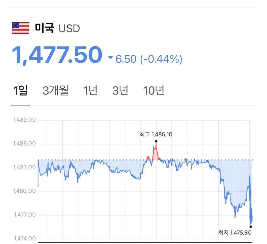 원달러 환율 1477원, 공포지수 66… 2026년 시장 과열 경고
