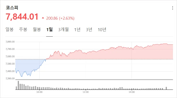 2026년 국내주식 vs 펀드 세금 차이: 세후 수익률 비교 분석 2