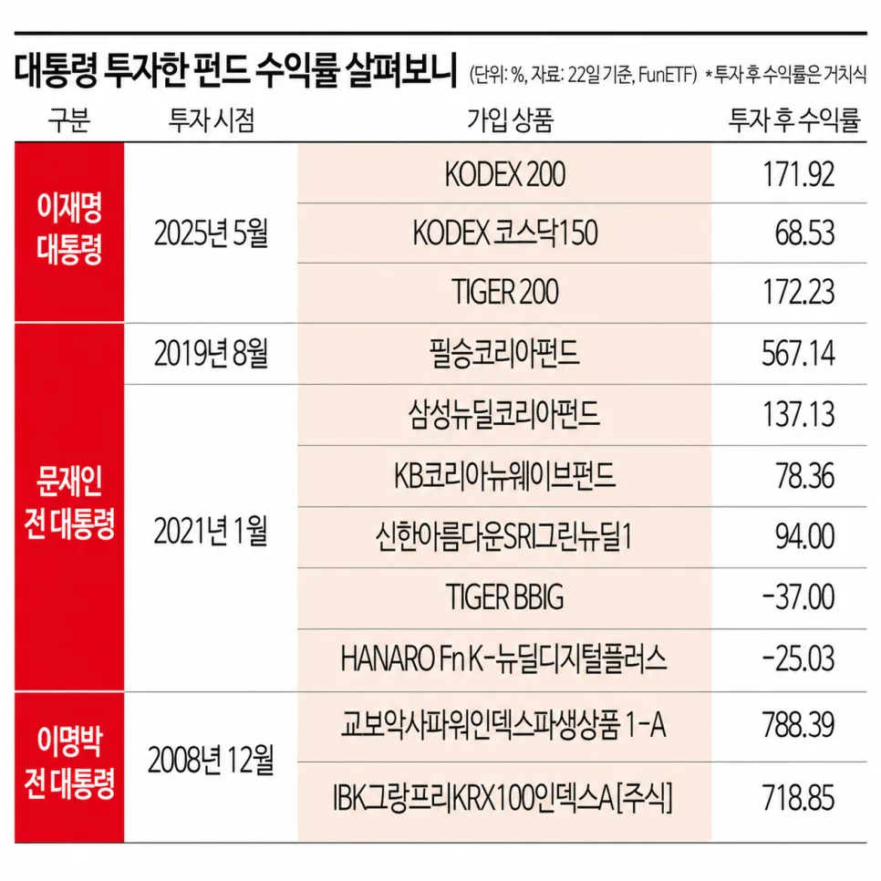 역대 대통령 투자 수익률 비교 2026: 이재명, 문재인, 이명박 성적 분석