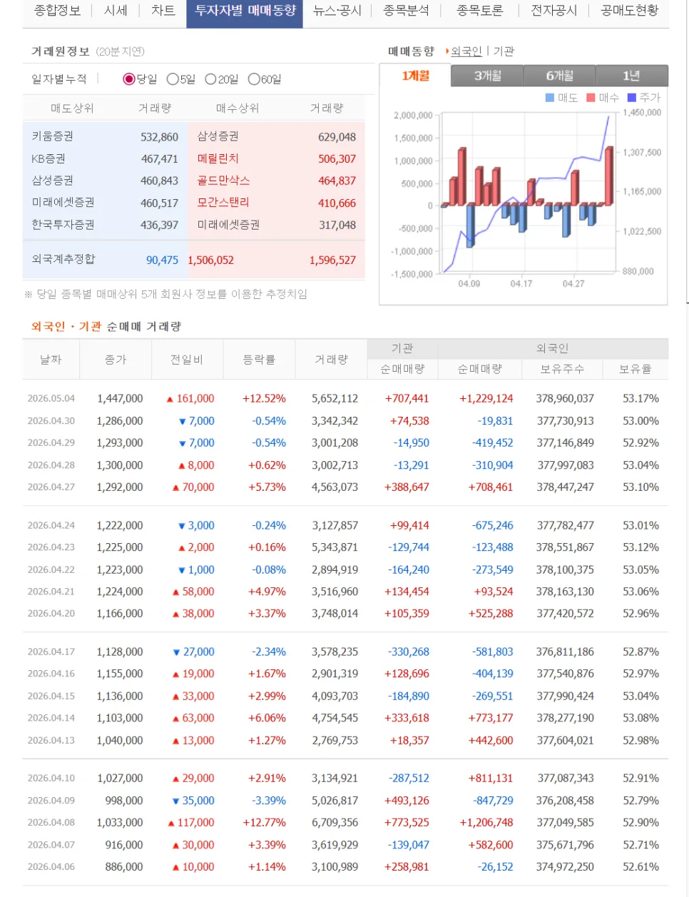 SK하이닉스 주가 전망 2026: 외국인 1조 매수, AI 시대 핵심 기업 분석