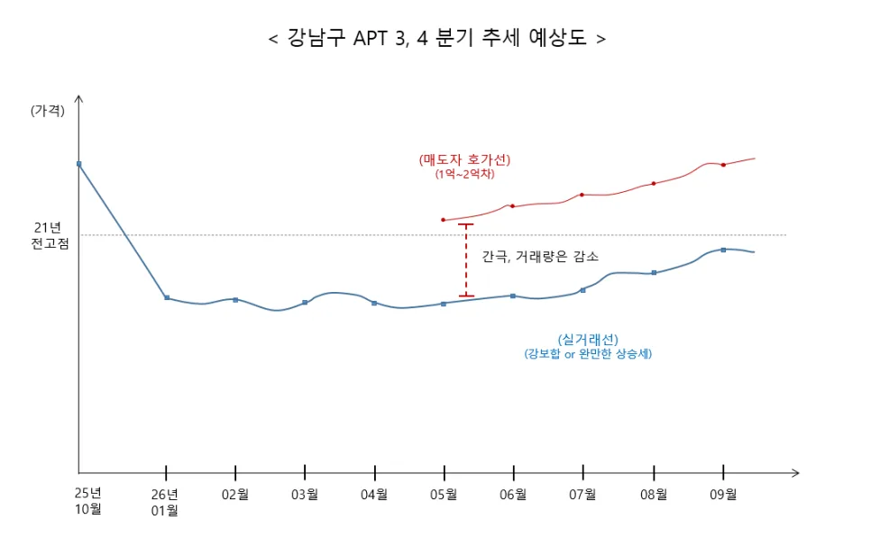 2026년 부동산 투자, 멈추지 않고 수익 내는 3가지 전략