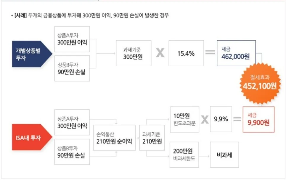 ISA 계좌, 2026년 절세 혜택 얼마나 쌓일까? 직접 계산해봄