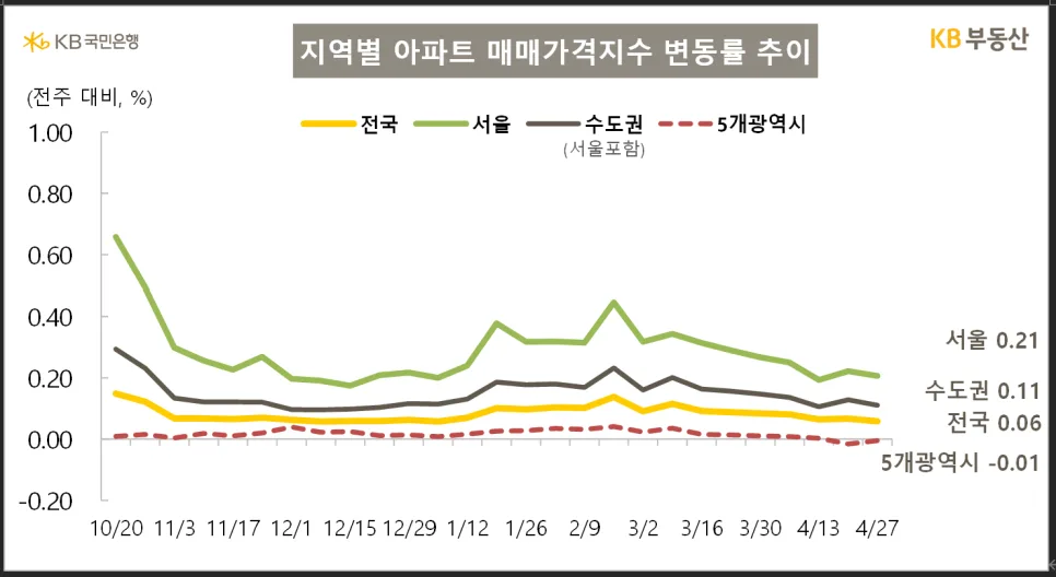 서울 부동산 2026년 4월, 강남 하락 vs 비강남 상승 이유는?