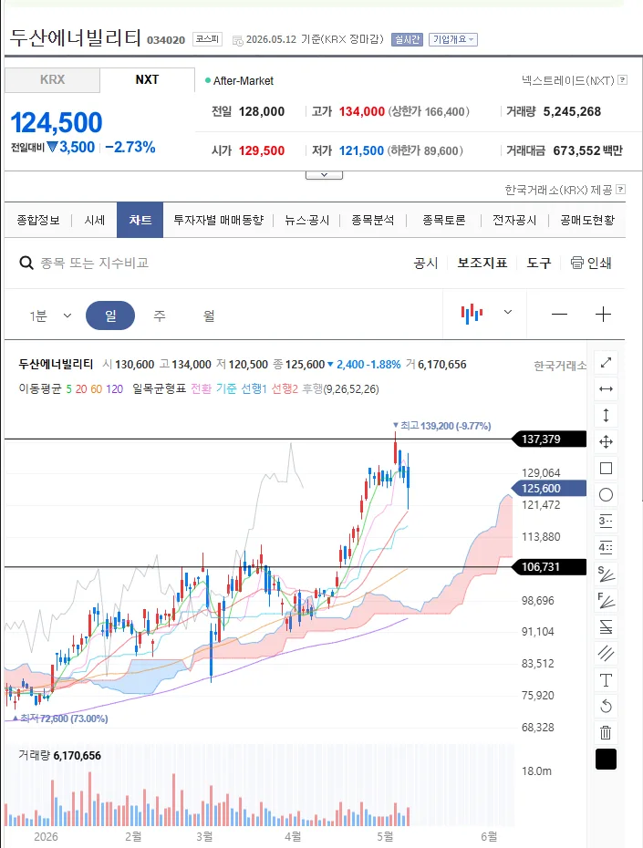 두산에너빌리티 주가 전망 2026: 60일선 지지 후 반등 가능성 분석