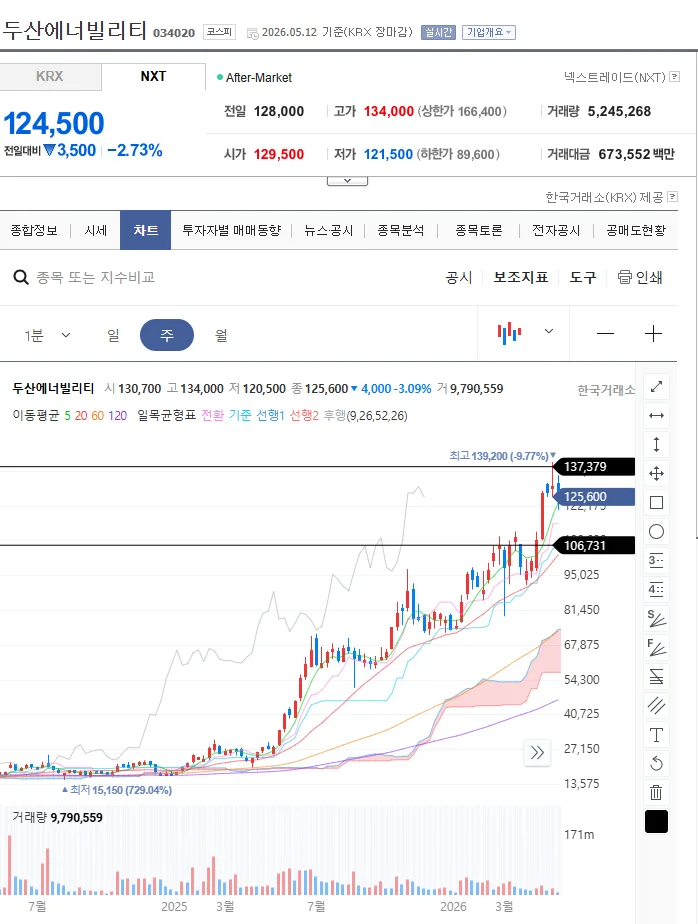 두산에너빌리티 주가 전망 2026: 60일선 지지 후 반등 가능성 분석 2