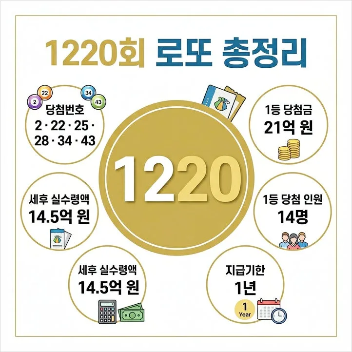 1220회 로또 당첨 번호 및 실수령액 2026년 기준 총정리