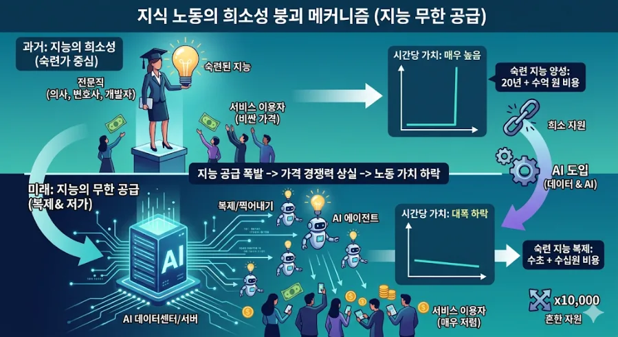 AI 시대, 노동 소득은 끝? 자본 소득 전환 전략 2026