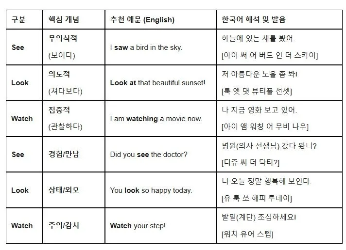 See, Look, Watch 차이점: 2026년까지 헷갈리지 않는 완벽 가이드