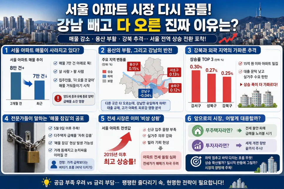 서울 아파트값 상승세 2026: 강남 제외, 용산·강북 추격 전망