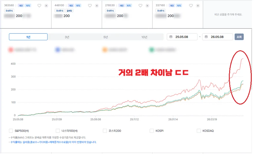 코스피 200 ETF, 1년 수익률 200% 차이 나는 이유 2026년 분석 2