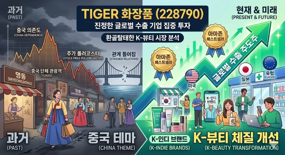 K-뷰티 ETF 2026년, 미국·유럽 수출 잭팟 주인공은? (TIGER 화장품)
