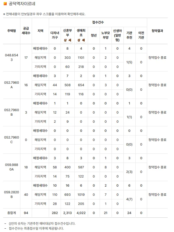 공덕역 자이르네 특공 경쟁률 2026: 6천 건 몰린 인기 비결은?