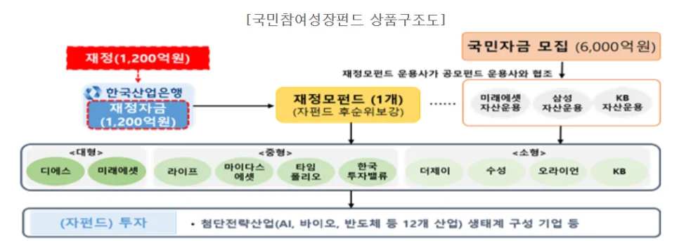 국민성장형펀드 vs 연금저축/IRP/ISA: 2026년 최적 조합 찾기 2