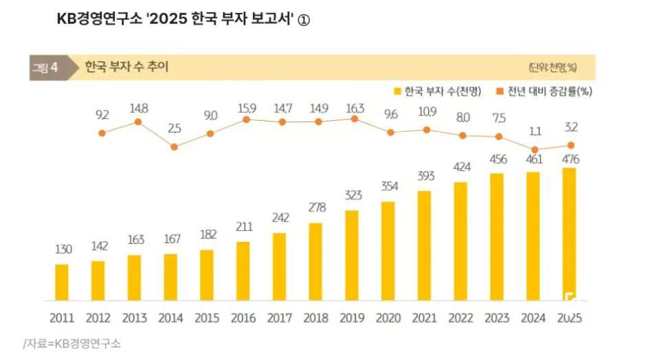 10억 자산가들의 비밀 2026: 성공 방정식 5가지 분석