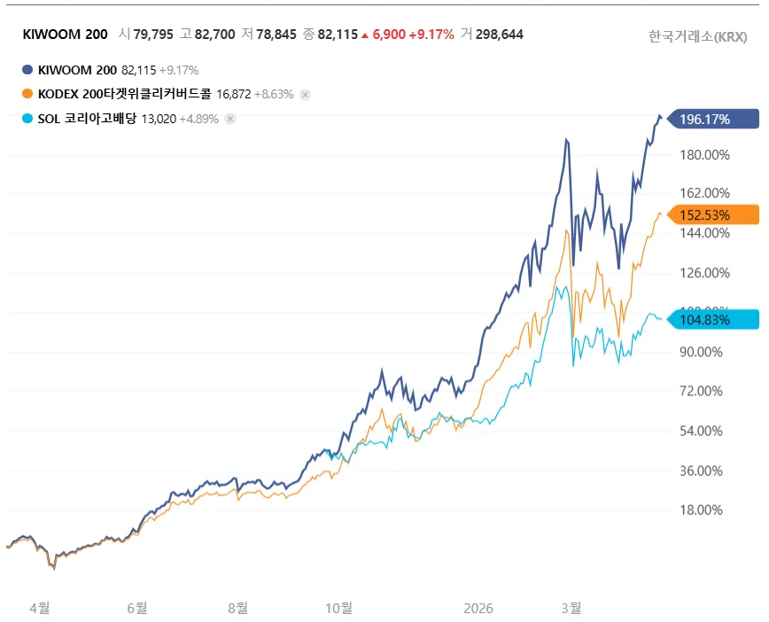 KODEX 200타겟위클리커버드콜 vs SOL 코리아고배당: 2026년 투자 전략 비교