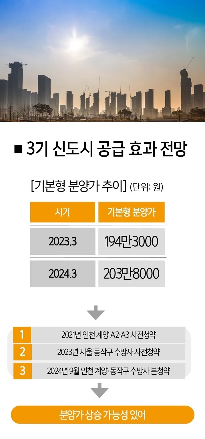 3기 신도시 본청약 경쟁률 폭등 원인 2026년 분석 2