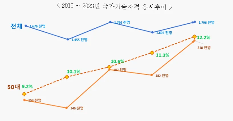 50대 재취업 성공 전략: 대기업/중견기업 가능한 자격증 총정리 2026 2