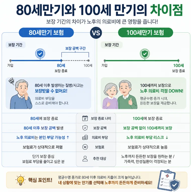 80세만기 보험 vs 100세만기, 2026년 유지 전략은? 2