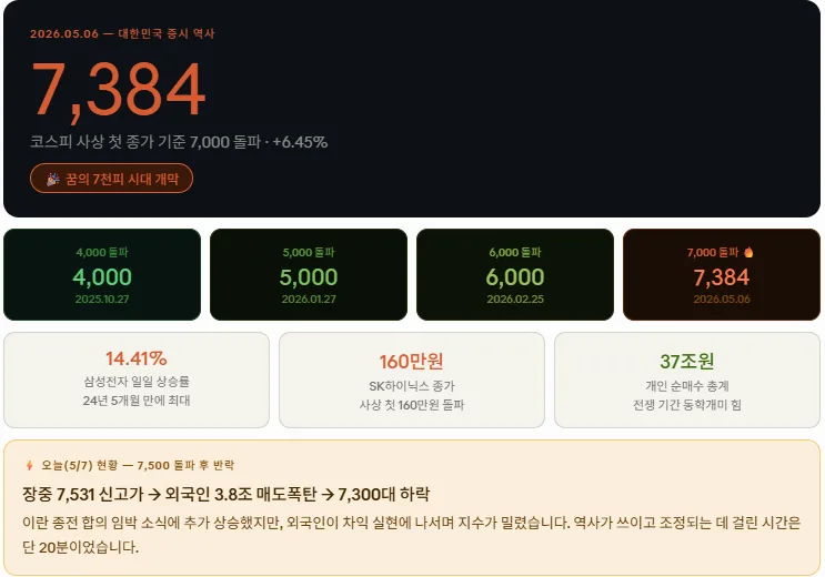 코스피 7500 돌파와 하락: 2026년 투자 전략 핵심 총정리