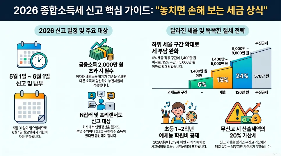 2026 종합소득세 환급, 1400만원까지 6%? 절세 꿀팁 총정리