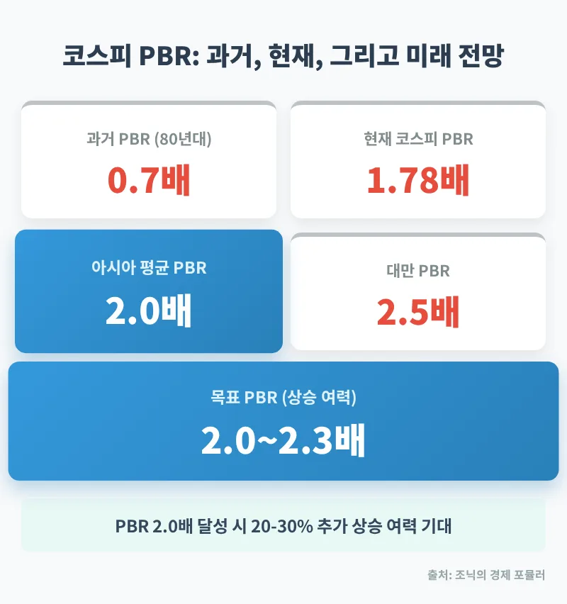 코스피 1만 시대 투자 전략 2026: 월급만으론 부족한 시대 2