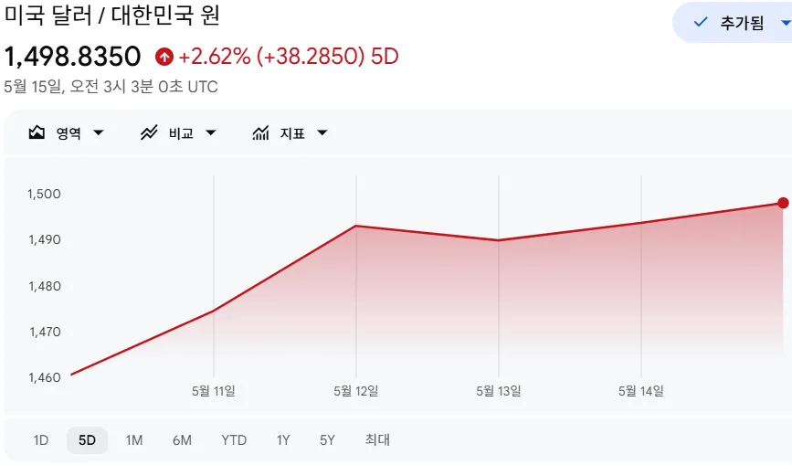미국 지수 투자 2026: 환율 상승 속 원화 가치 하락 방어 전략