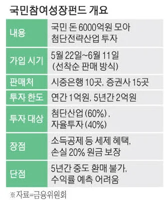 국민성장펀드 2026년 5월 출시: 150조원 투자 혜택과 위험 분석 2