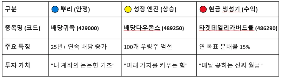 월배당 ETF 3대장 2026년 활용법: 제2의 월급 만들기